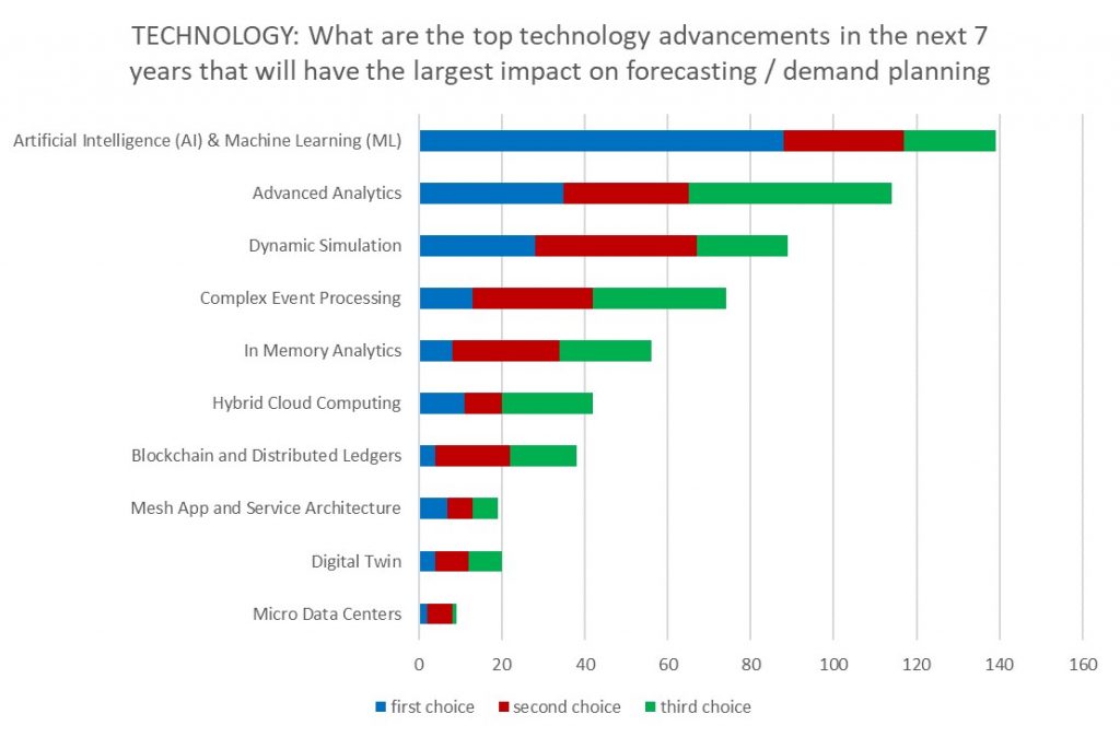 AI in demand planning