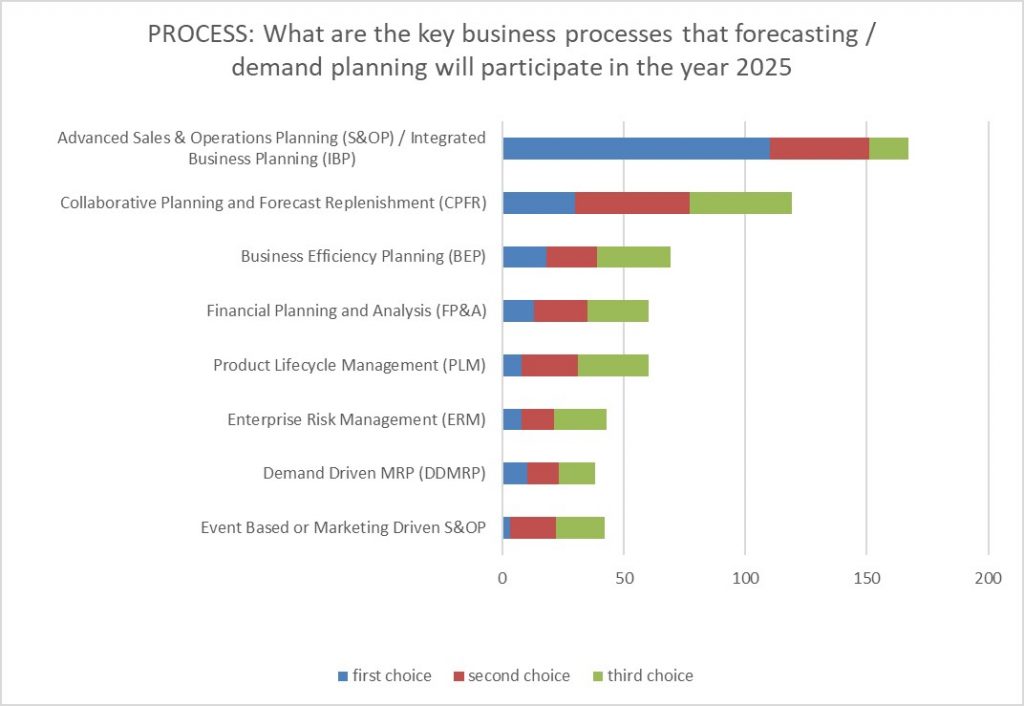 demand planning future survery
