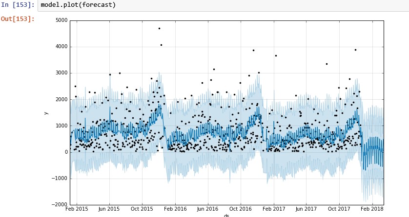 Facebook prophet seasonal patterns