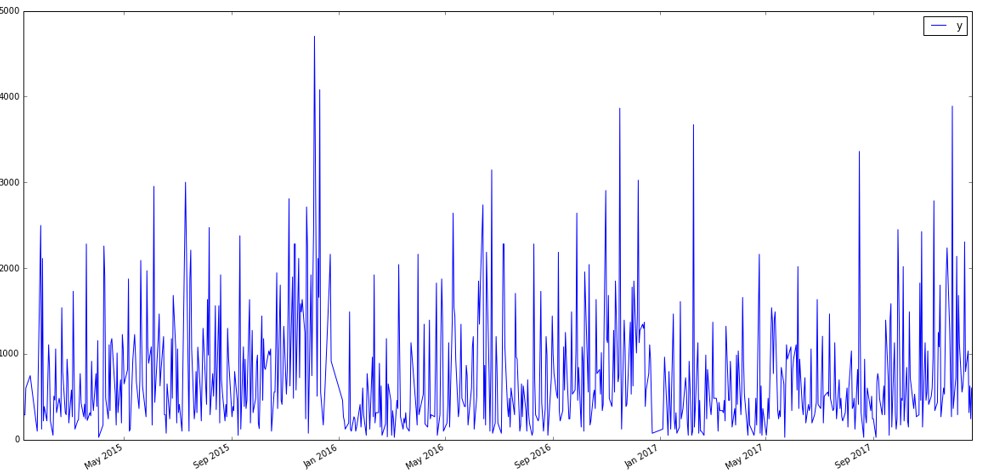 Facebook Prophet time series