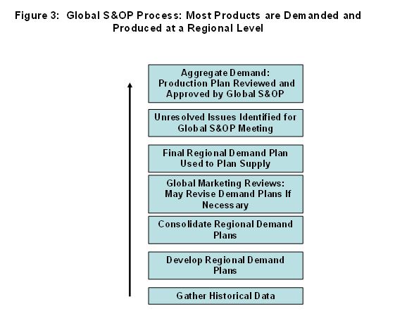Global S&OP Process