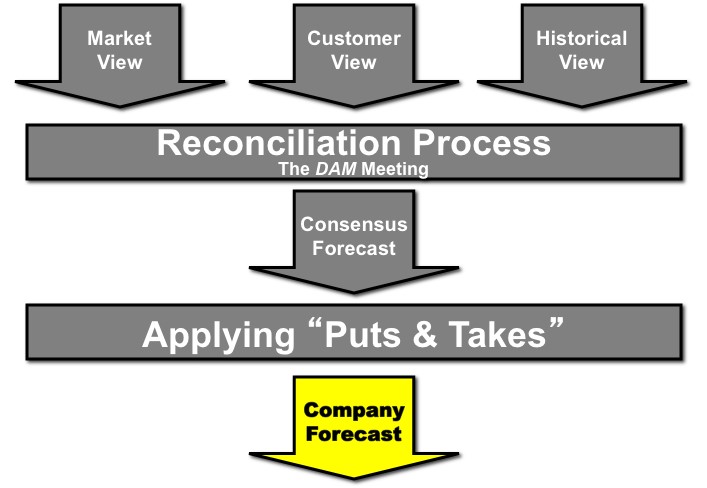 Puts and takes forecasting Bob Stahl