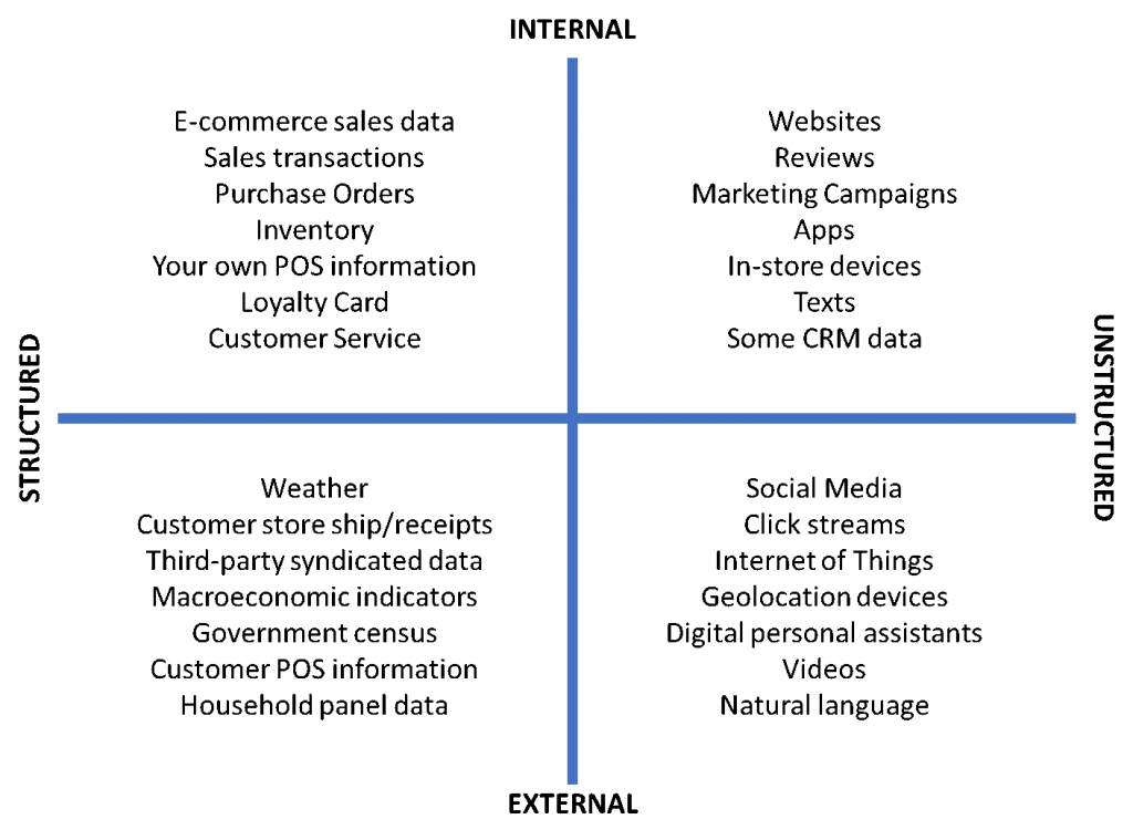 Forecasting data types