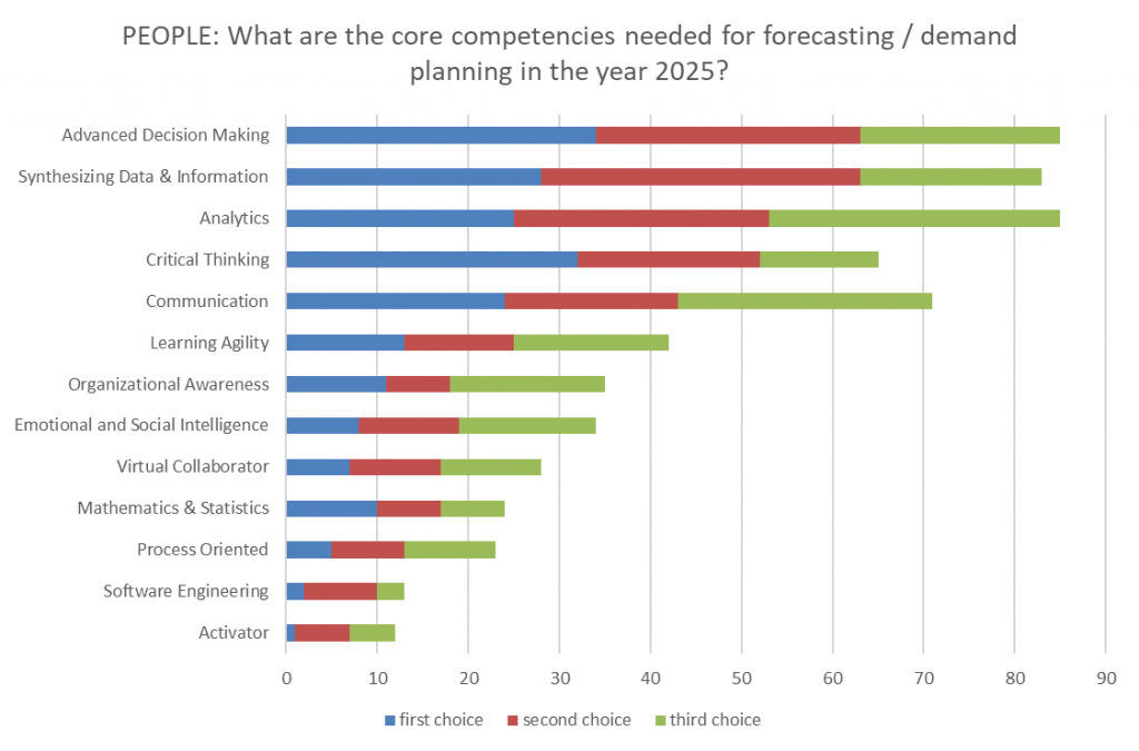 IBF demand planning survey data.