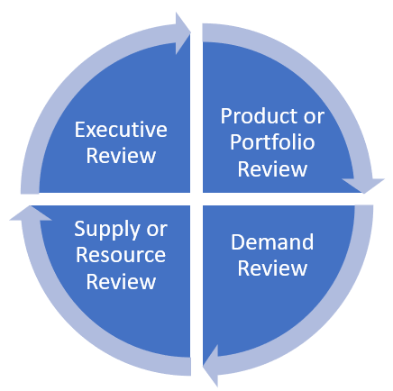 Diagram of S&OP process steps