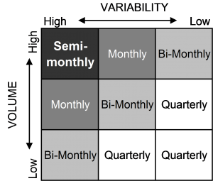 Matrix of S&OP review process according to variability.