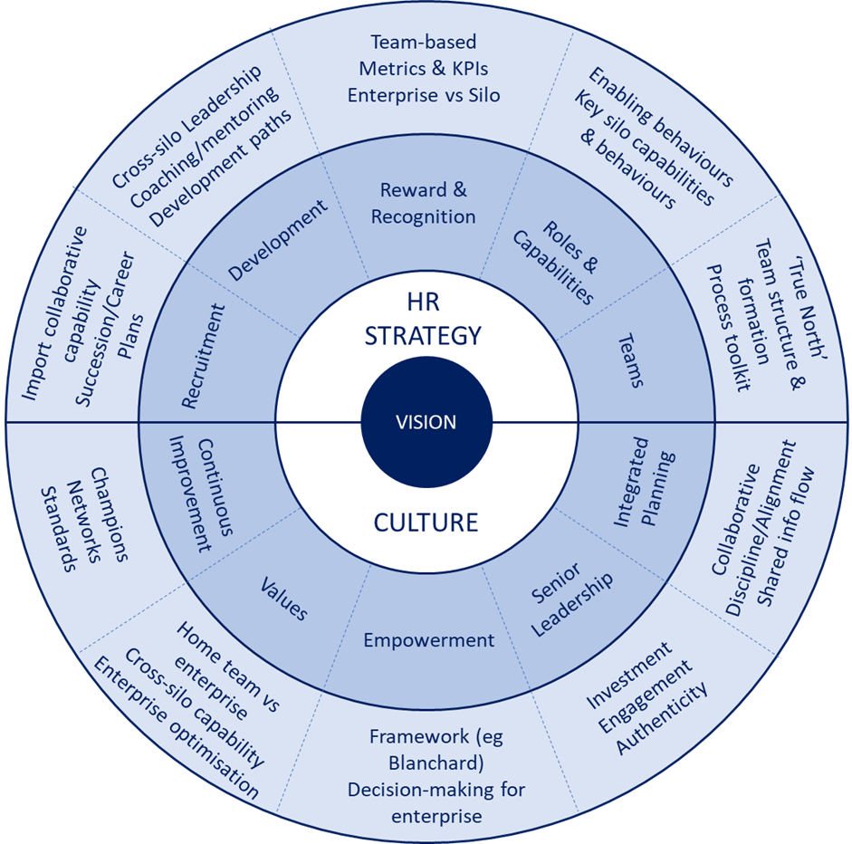 S&OP strategic capability